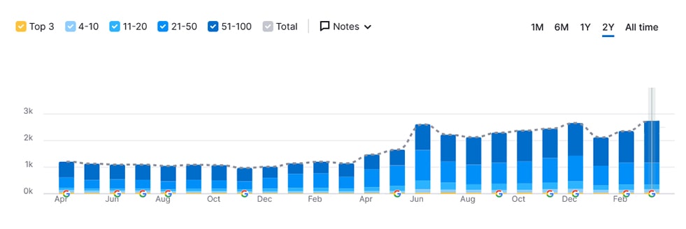 Gráfico de Semrush de estudios de caso de calefacción y refrigeración