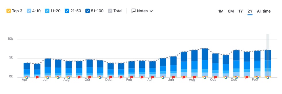 Tendencia de tráfico orgánico de Semrush de 2 años