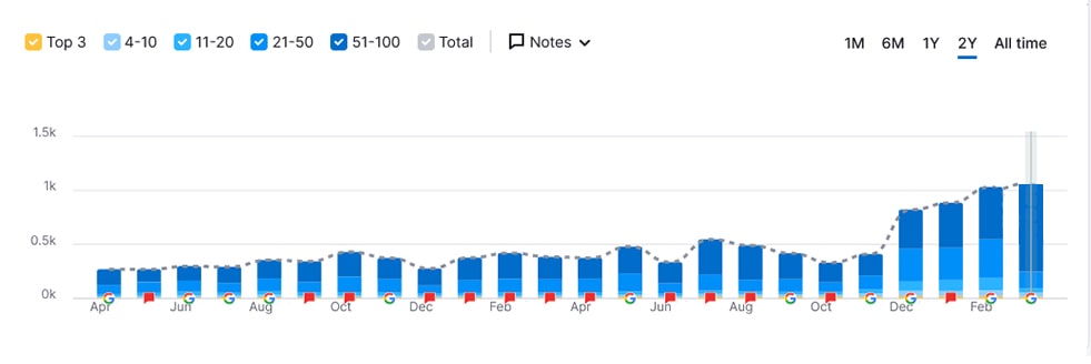 Gráfico de tendencia de palabras clave orgánicas de Semrush de 2 años