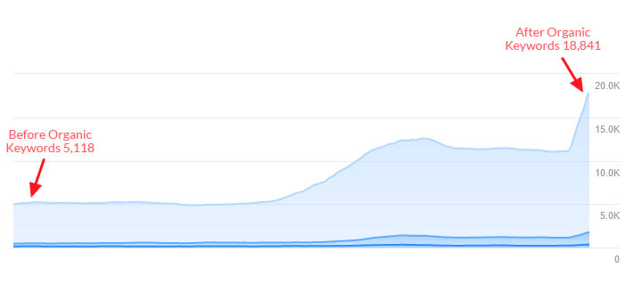 Organic Keywords