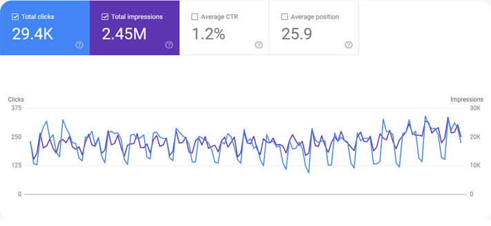 Clicks and Impressions