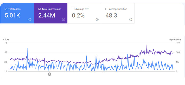 Clicks and Impressions