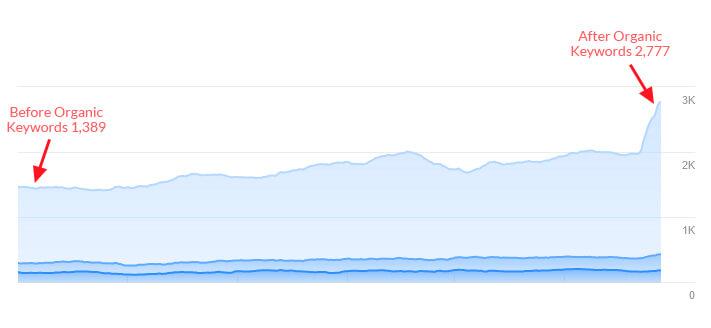 Organic Keywords Trend