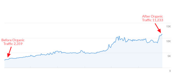 Organic Traffic