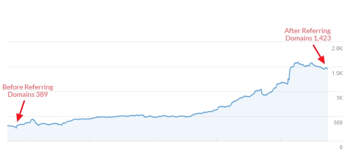 Referring Domains Graph