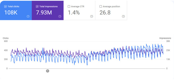 Clicks and Impressions