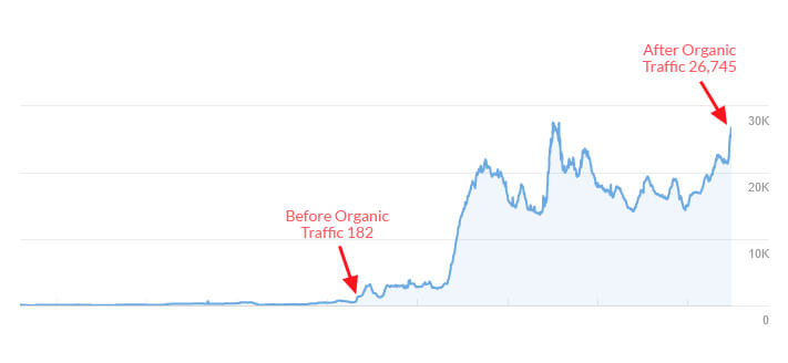 Lemon Law Organic Traffic