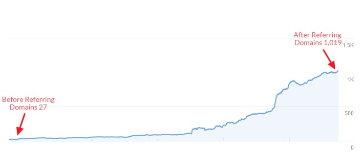 Lemon Law Organic Traffic Graph