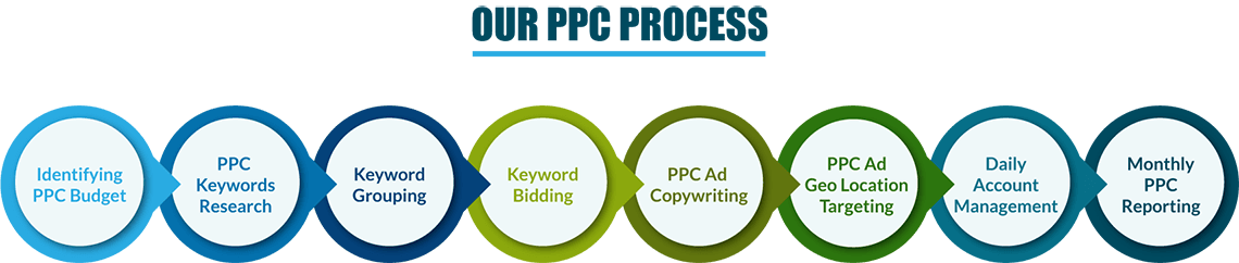 Proceso de PPC