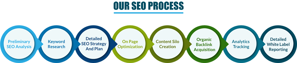 Our SEO process